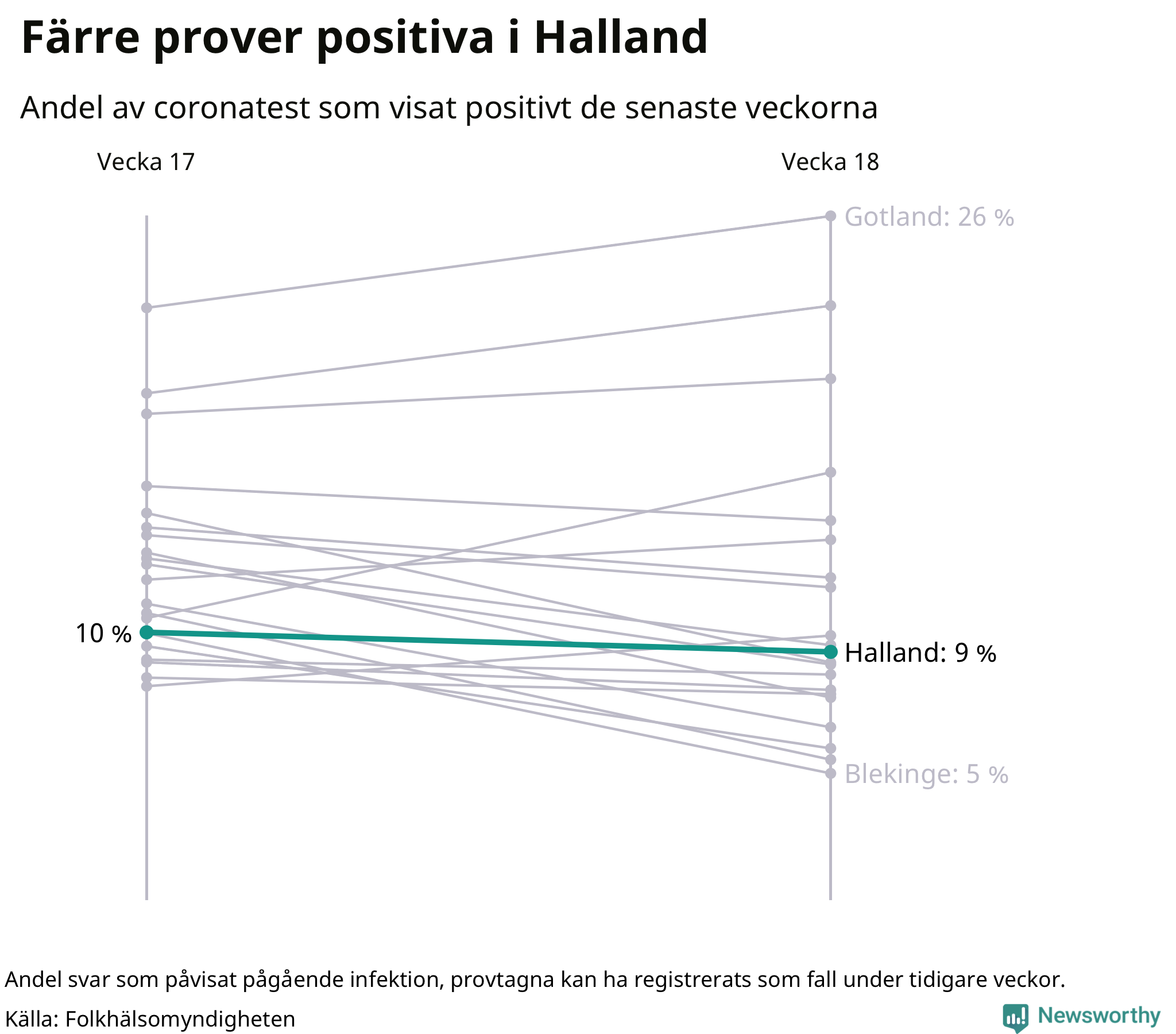 Andel av proverna som var positiva förra veckan